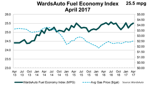 Fuel Economy Index Shows Slow Improvement in April