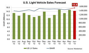 June Sales Rate Could Reach 67-Month High