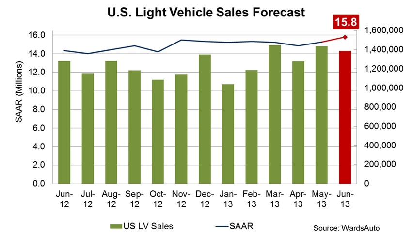 June Sales Rate Could Reach 67-Month High June Sales Rate Could Reach 67-Month High