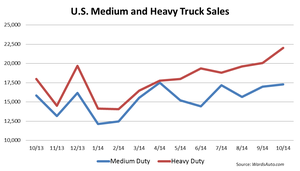 U.S. Sales of Medium, Heavy Trucks Rise 16.2%