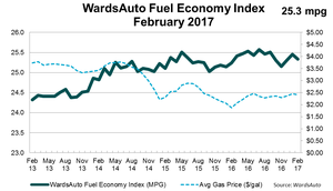 U.S. Fuel Economy Up in February