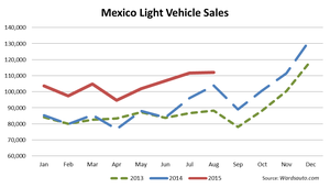 Mexico LV Sales Hit August Record