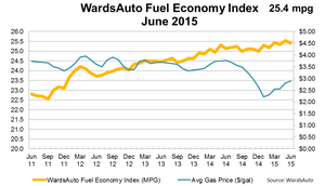 U.S. Fuel Economy Up 1.1% in June