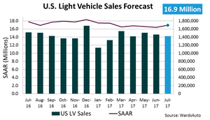 Forecast: July U.S. LV Sales Fall Behind Year-Ago