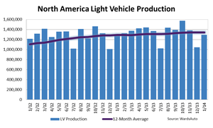 North American Light-Vehicle January Production Hits 11-Year High