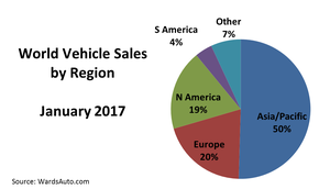 World Vehicle Sales up 3.7% in January