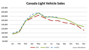 August Bodes Well for Record 2015 Sales in Canada