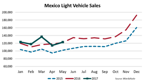 Mexico Sees May LV Sales Record