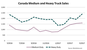 May Best Month Yet for Canada Big Trucks