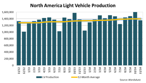 North American Light-Vehicle Production Down 2.2% in November