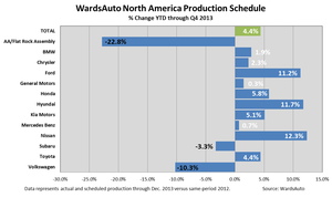 Automakers Add Q4 Production