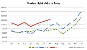 Mexico LV Sales Set July Record update from August 2015