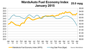 U.S. Fuel Economy Index Up Slightly in January
