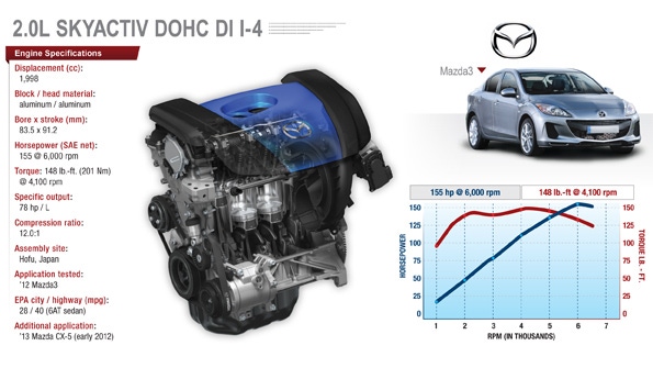 How Mazda’s Skyactiv Fuel-Efficiency Technology Works