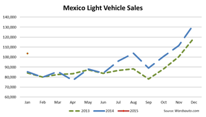 Mexico January LV Sales Record