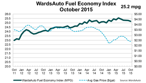 U.S. Fuel Economy Nearly Flat in October