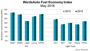 U.S. Fuel Economy Down in May