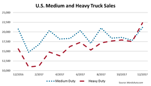 U.S. Big Trucks End Year Up 3.5%
