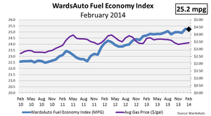 February Fuel Economy Falls From Prior Month