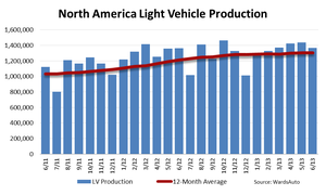 North American LV Production Sees Slight Uptick in June