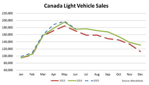 Canada June LV Sales Still Hot