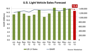 Fleet Orders, Low Stocks Temper July U.S. Sales Forecast