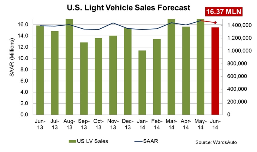 Forecast Calls for Strong June Sales