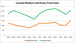 Canada Big Truck Sales Rise 11.5% in September