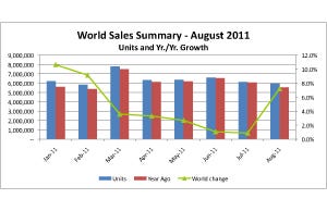 World Vehicle Sales Gain Traction in August