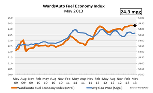 U.S. Fuel Economy Maintains Record Level as Truck Sales Grow