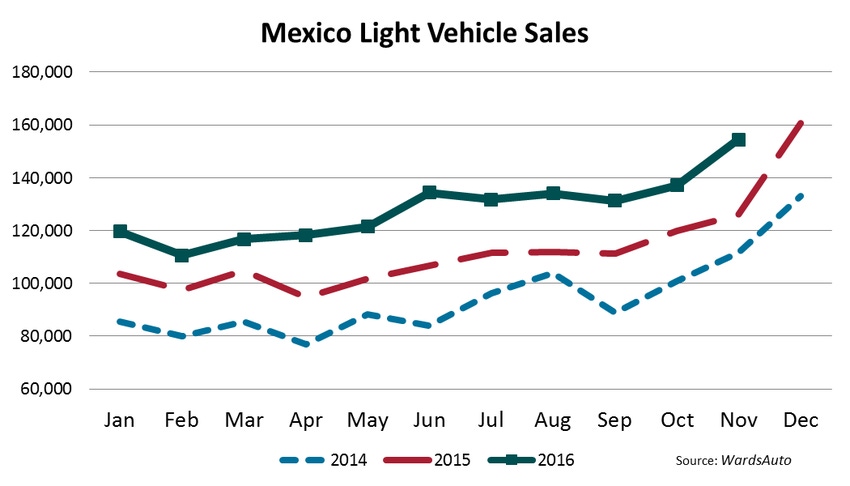 Mexico LV Sales Records Fall in November