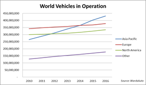 World Vehicle Population Rose 4.6% in 2016