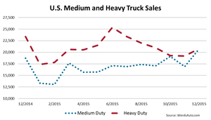 U.S. Big Trucks Down 8.5% in December