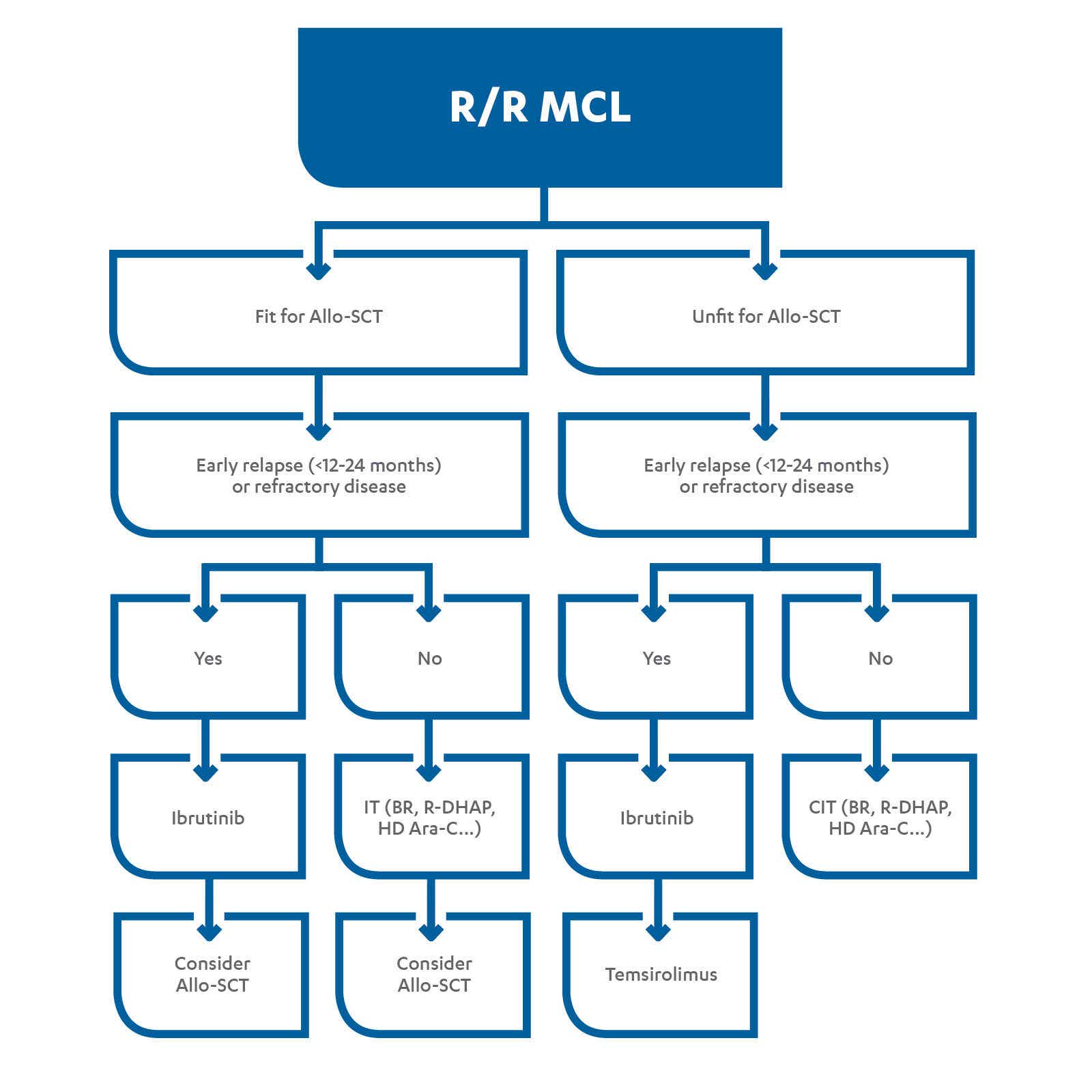 Relapsed/Refractory MCL2