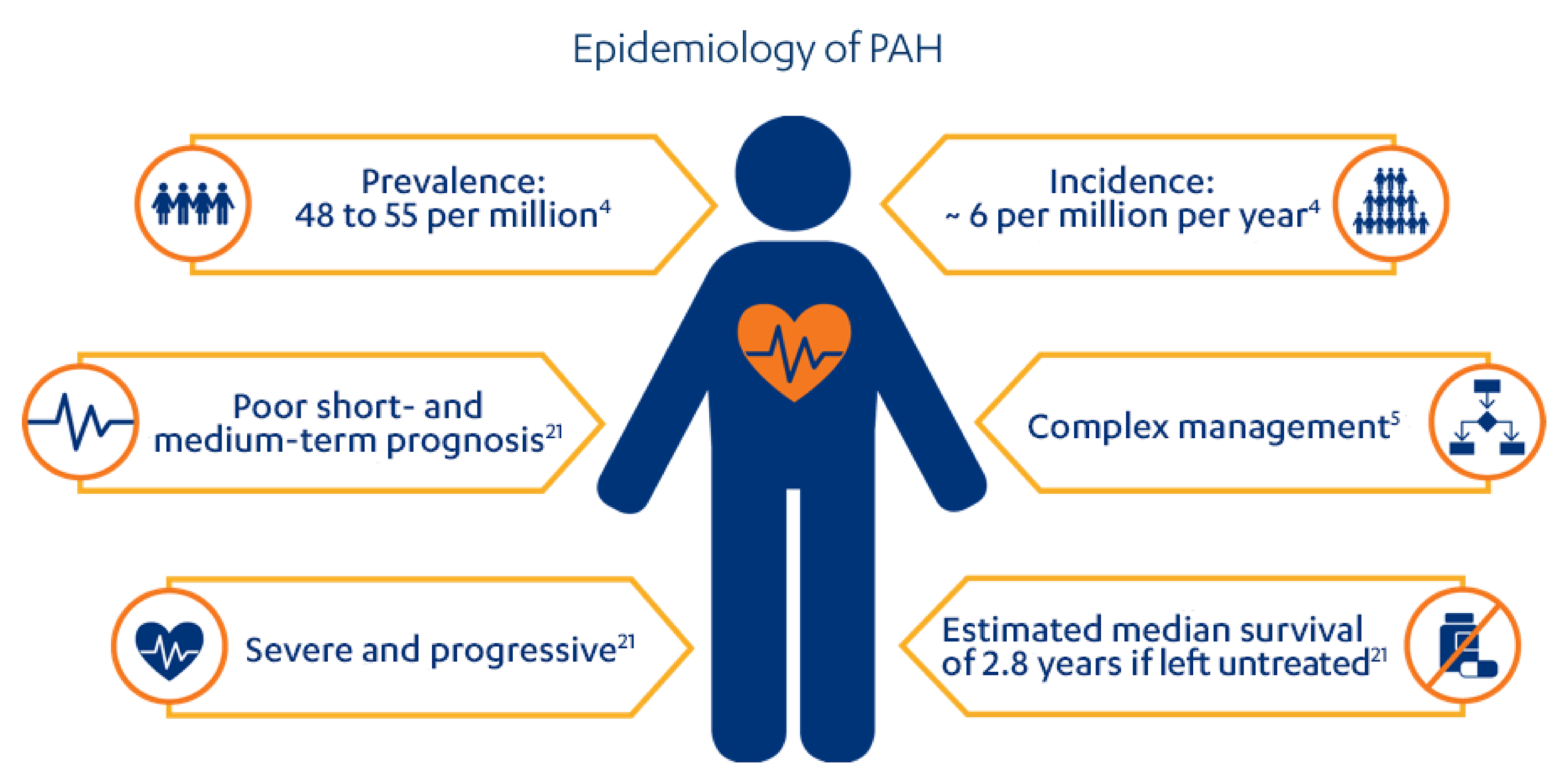 PAH-Explained-Pathophysiology - epidemiology
