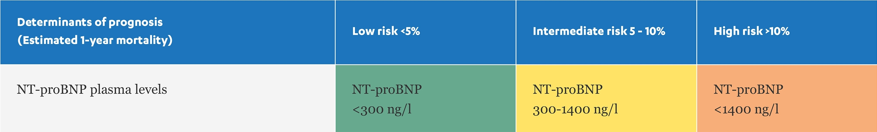 SSC and PAH - NT-proBNP plasma levels