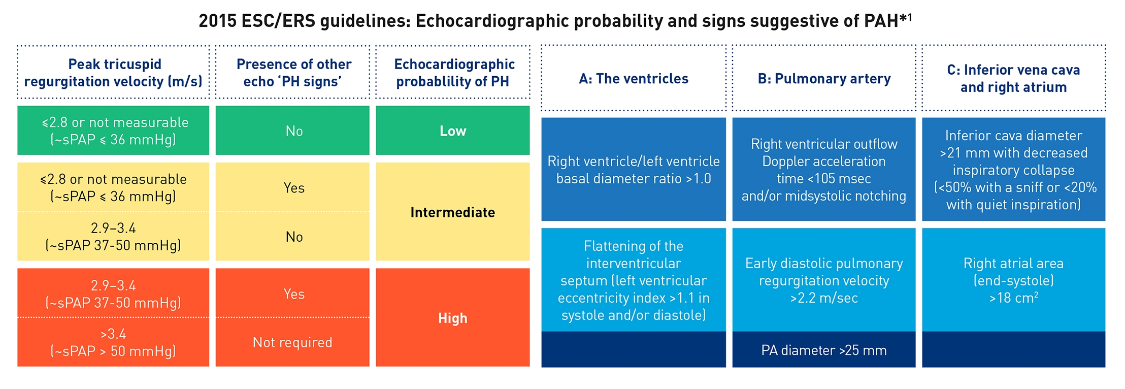 CHD and PAH table