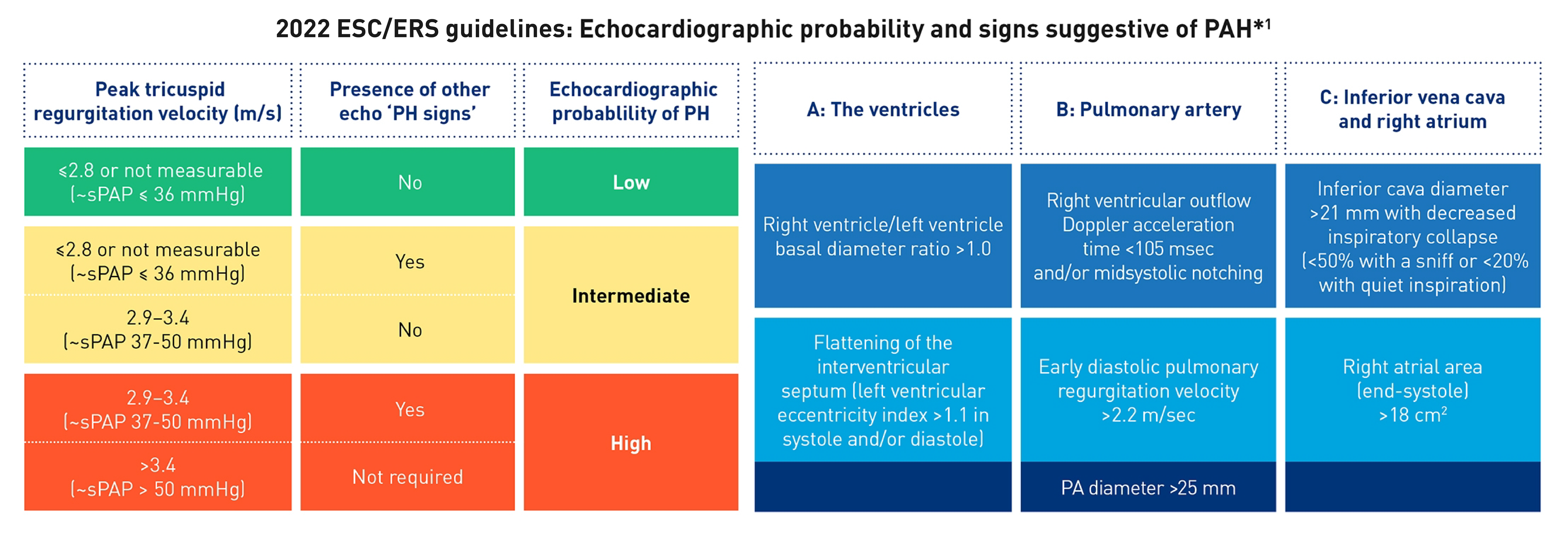 CHD and PAH table