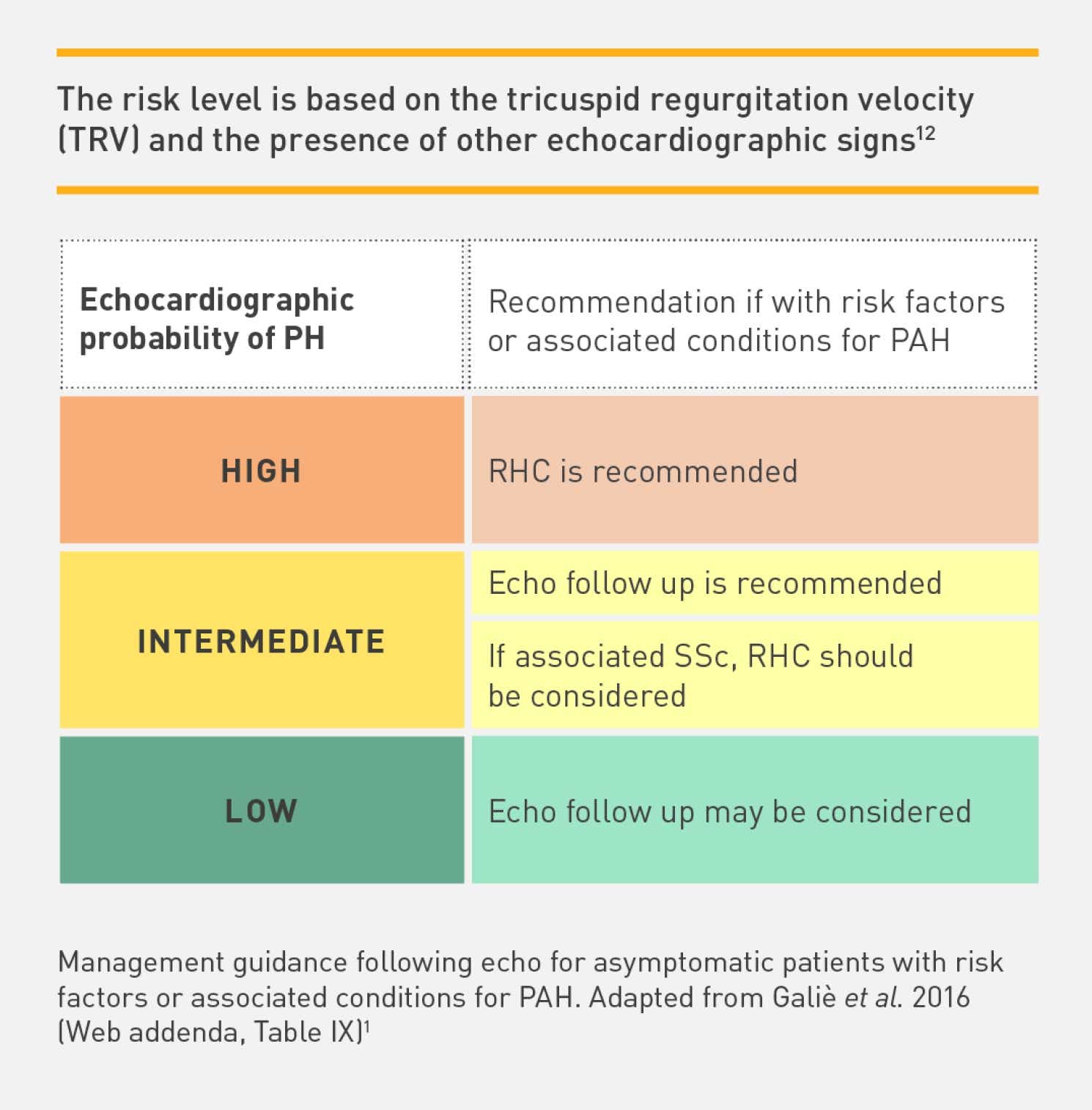 SSC and PAH - Screening - Risk level