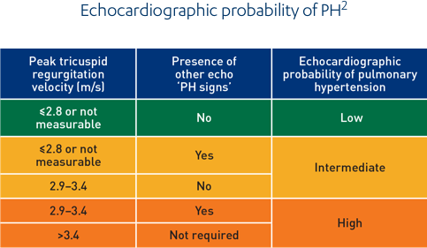 Echocardiographic probability of PH