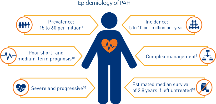 PAH-Explained-Pathophysiology - epidemiology