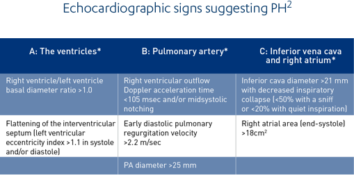 Echocardiographic  signs suggesting PH