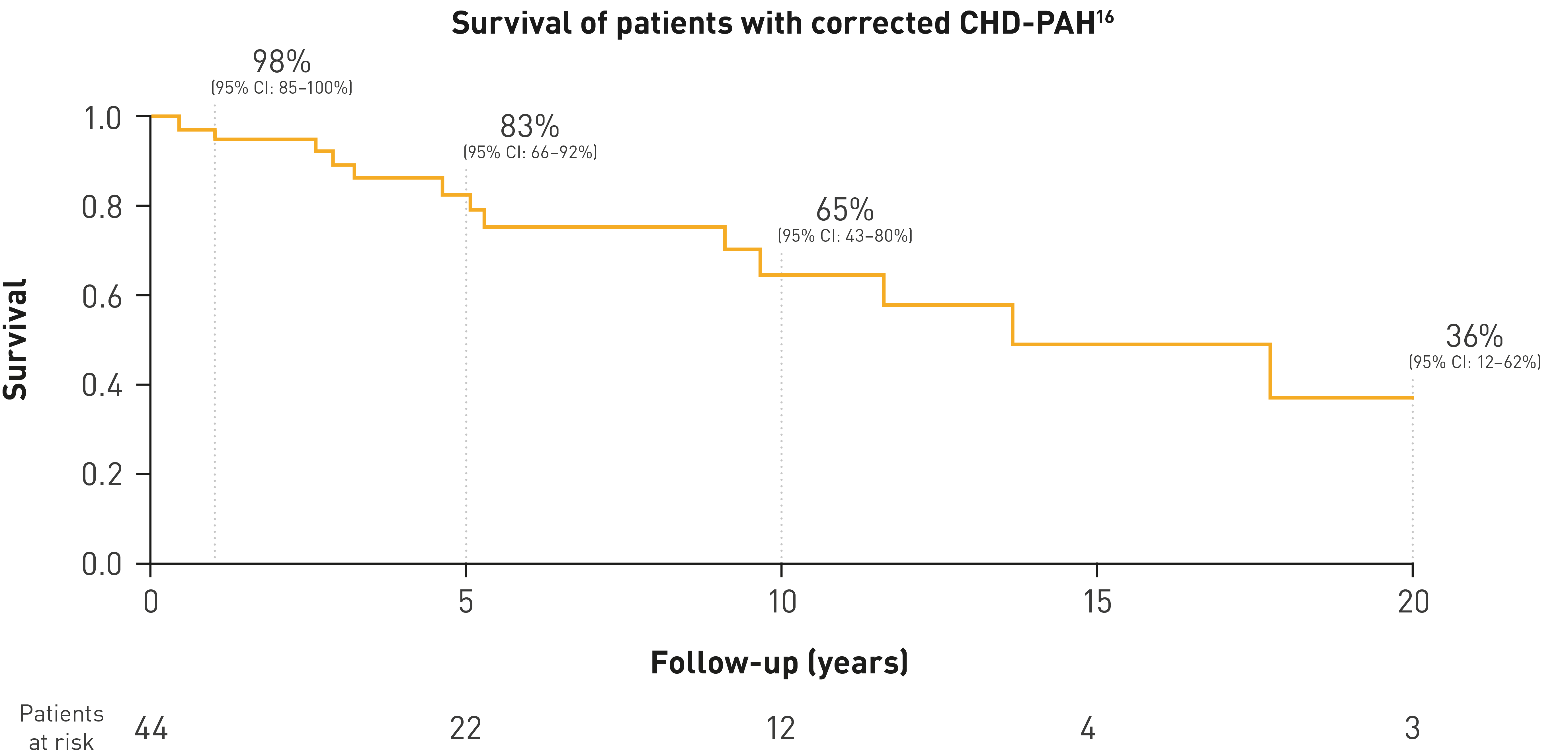 CHD and PAH graph