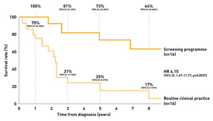 SSC and PAH - Impact of screening on survival in patients with SSc-PAH