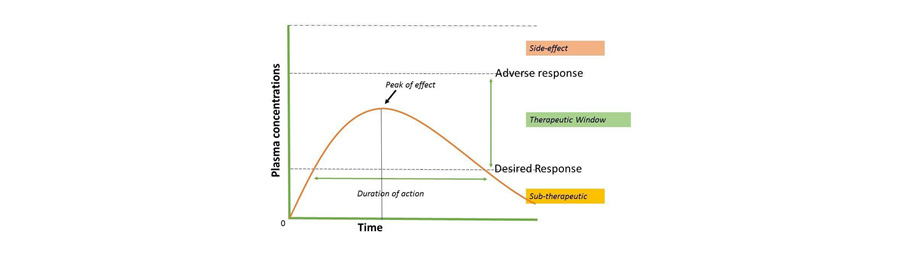 What are recommended doses