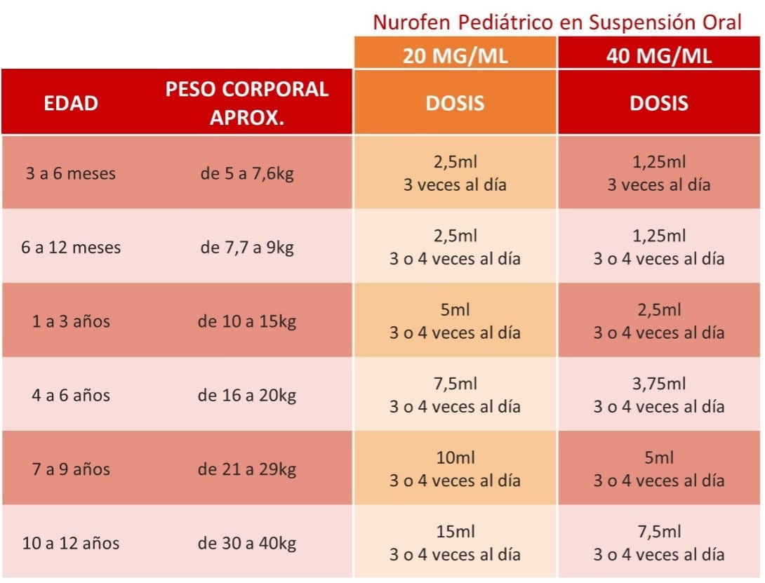 tabla nurofen pediatrico