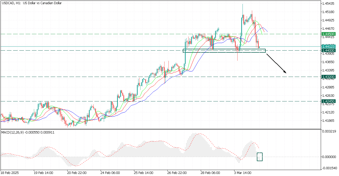 USDCADH1.png