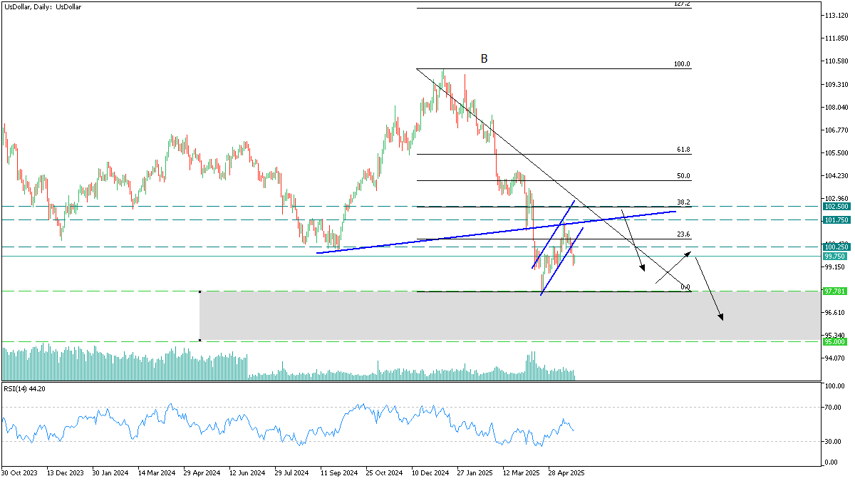usdollar 22 may 2025.png