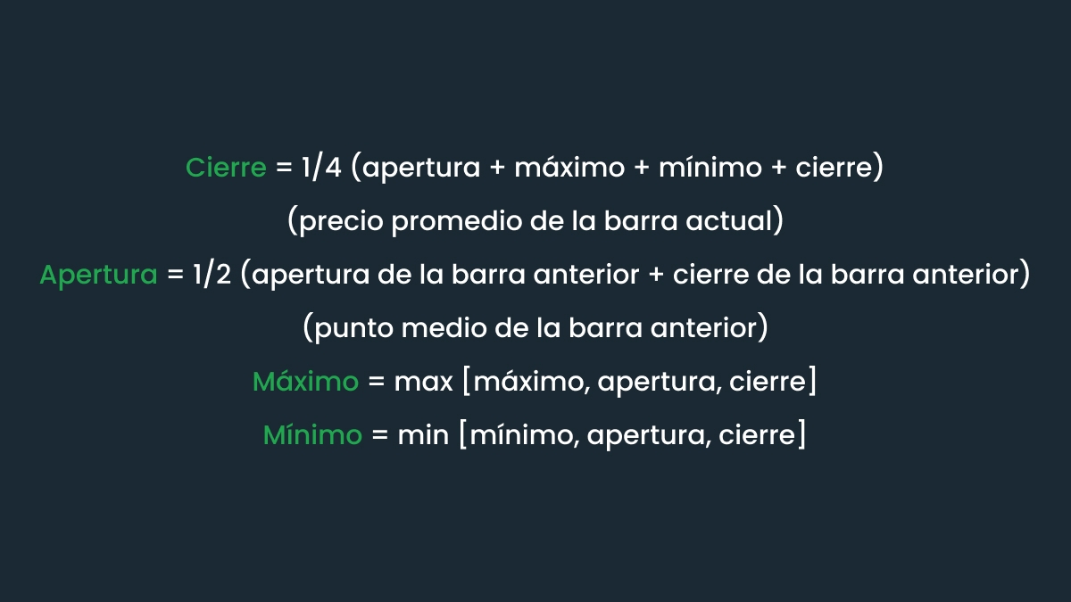 ¿Qué son las velas Heikin Ashi?