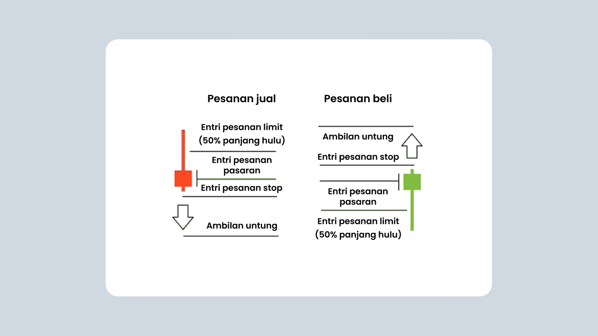 Pesanan jual, pesanan beli